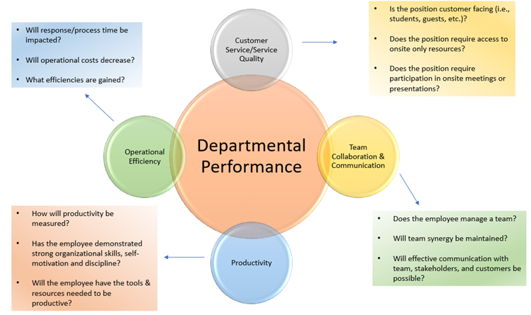 Departmental Performance Example for remote and telework