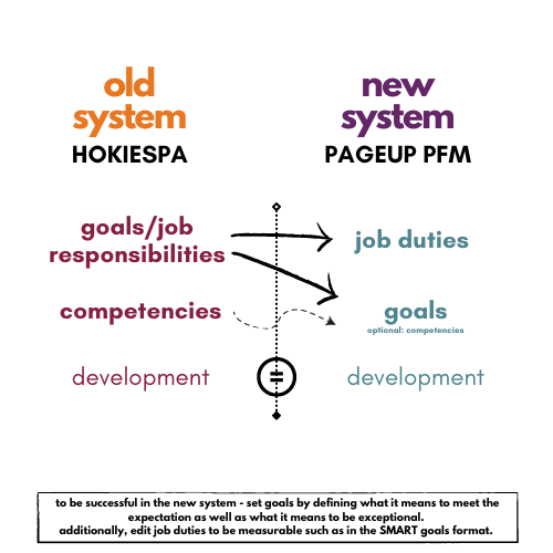 The old system had goals and job responsibilities together with competencies separate. The new system has job duties and goals separate. Competencies can be a goal in the new system. Development plans stayed the same.